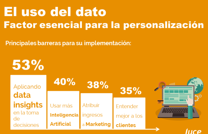 Cómo mejorar la relación con tus clientes mediante la personalización e IA