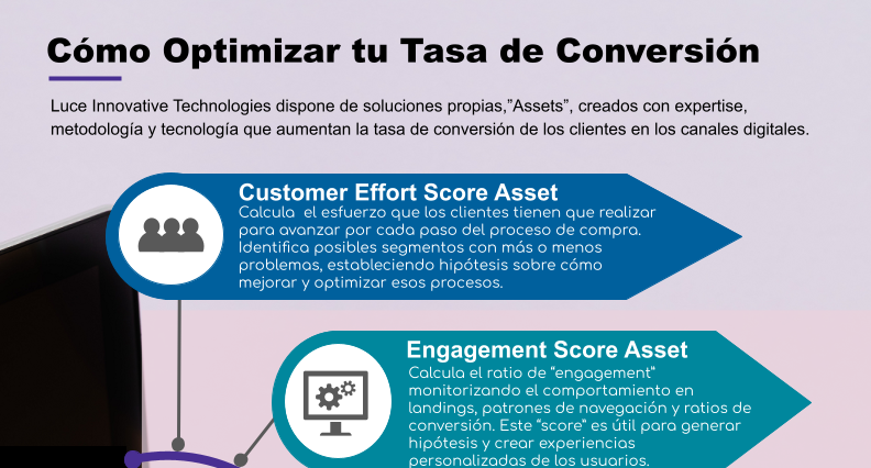 Assets Conversion Rate Optimization