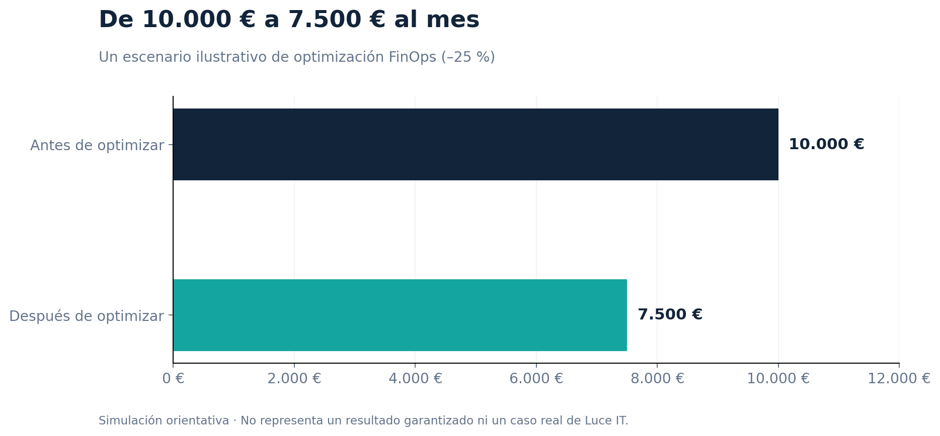 Simulación de ahorro FinOps: gasto Cloud mensual de 10.000 a 7.500 euros, reducción del 25 por ciento