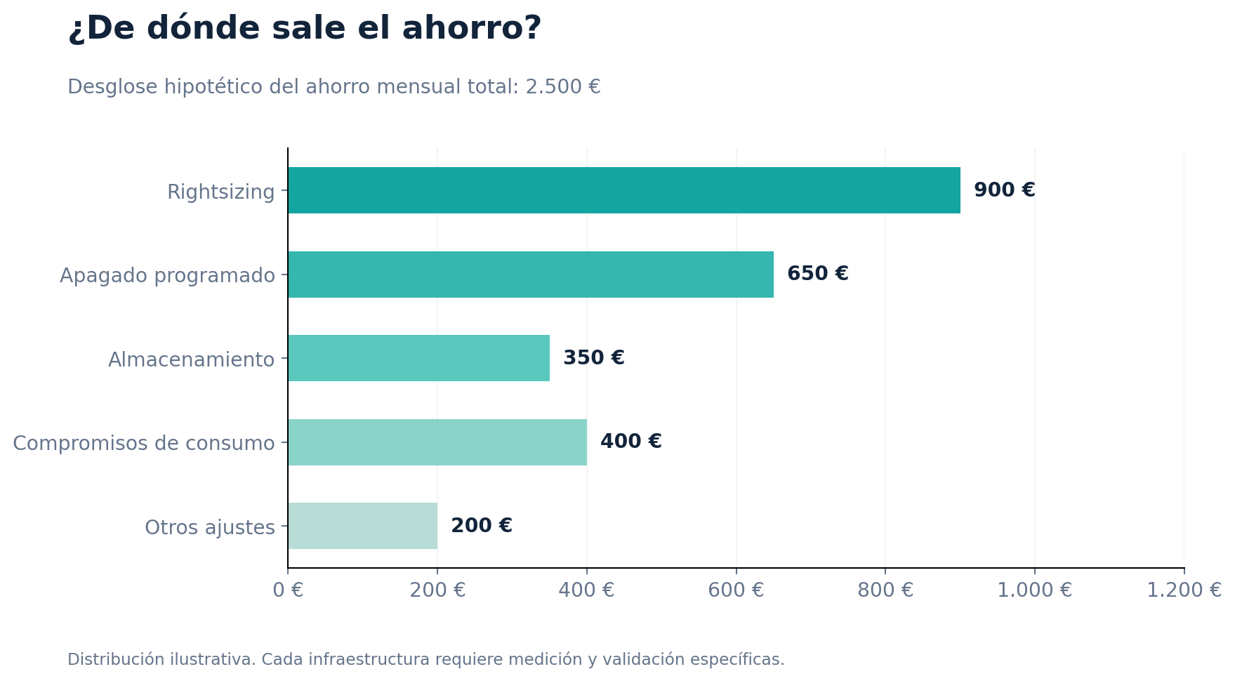 Desglose hipotético de ahorro mensual FinOps en rightsizing, apagado programado, almacenamiento, compromisos y otros ajustes
