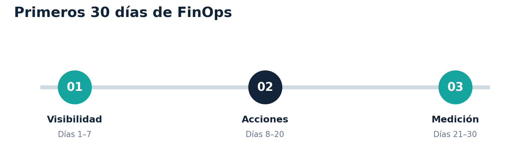 Plan FinOps de 30 días dividido en visibilidad, ejecución de acciones y medición